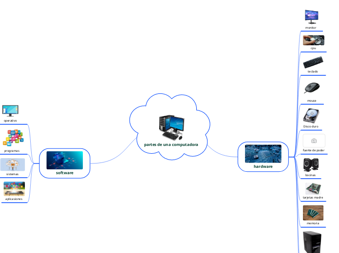 partes de una computadora - Mind Map