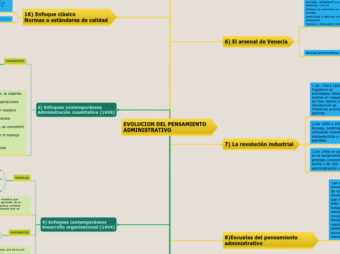 EVOLUCION DEL PENSAMIENTO          ADMINISTRATIVO