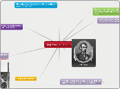 Abraham Lincoln  - Mind Map