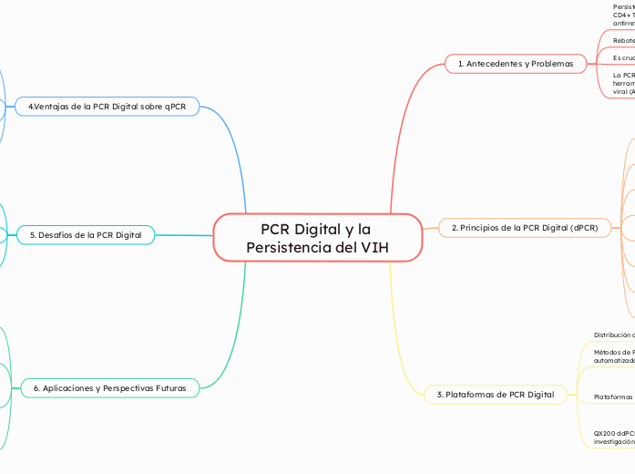 PCR Digital y la Persistencia del VIH