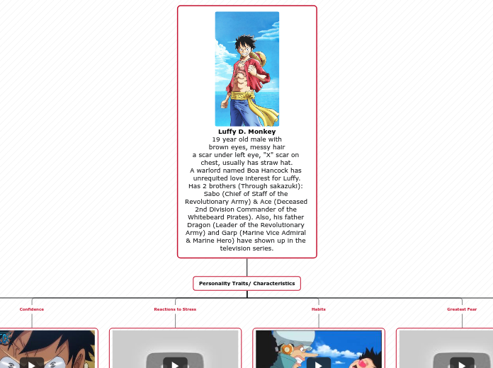 Luffy D. Monkey
19 year old male with
brow...- Mind Map