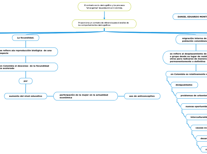 El contexto socio-demográfico y los pro...- Mapa Mental