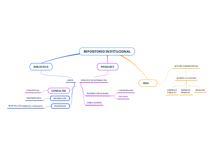 REPOSITORIO INSTITUCIONAL - Mapa Mental