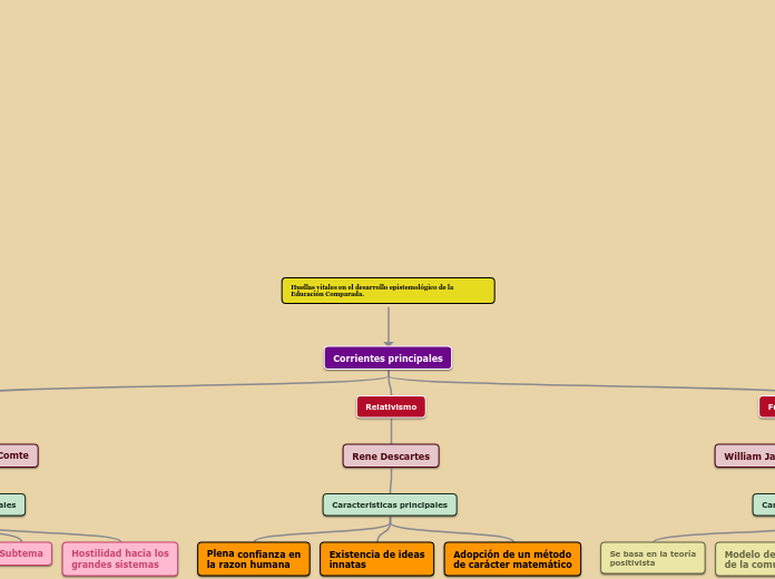 Huellas vitales en el desarrollo episte...- Mapa Mental