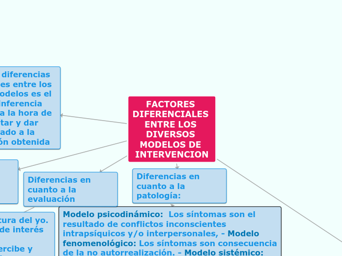 FACTORES DIFERENCIALES ENTRE LOS DIVERSOS MODELOS DE INTERVENCION 