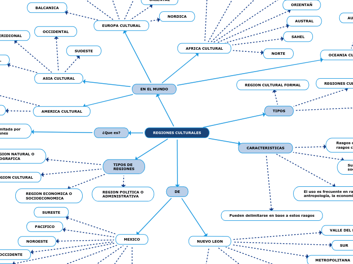 Me sorprendió barril Sencillez REGIONES CULTURALES - Mind Map