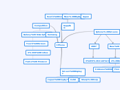 IPhone - Mind Map