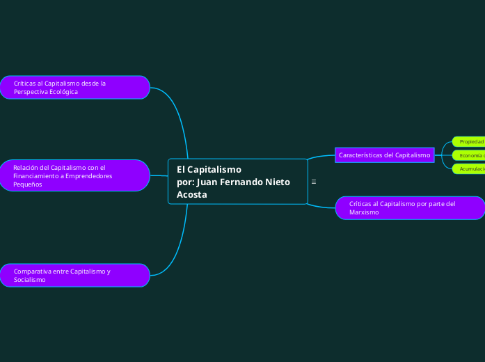 El Capitalismo                  por: Ju...- Mapa Mental