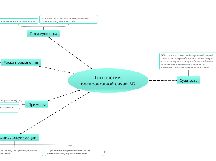 Технологии беспроводной связи 5G - Мыслительная карта