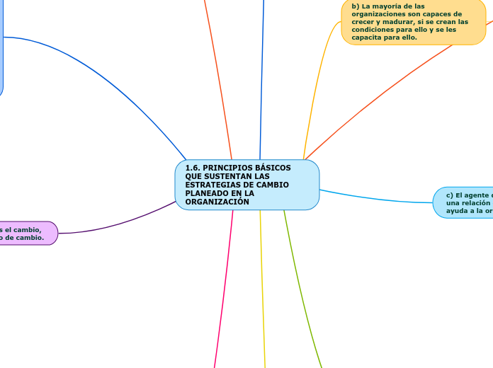 1.6. PRINCIPIOS BÁSICOS QUE SUSTENTAN L...- Mapa Mental