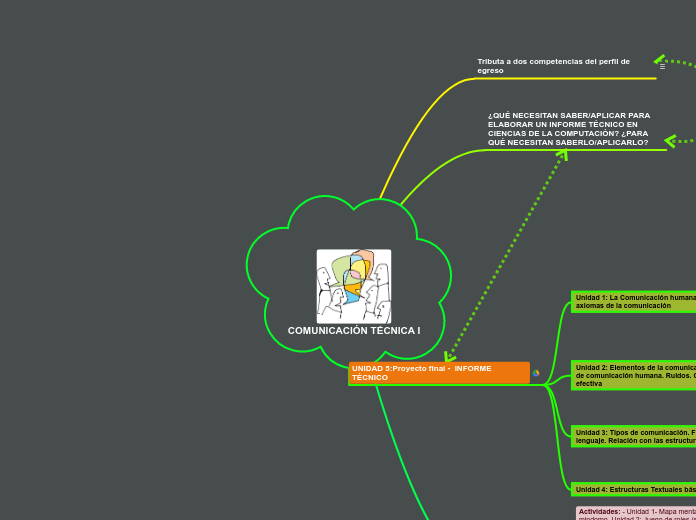 COMUNICACIÓN TÉCNICA I - Mapa Mental
