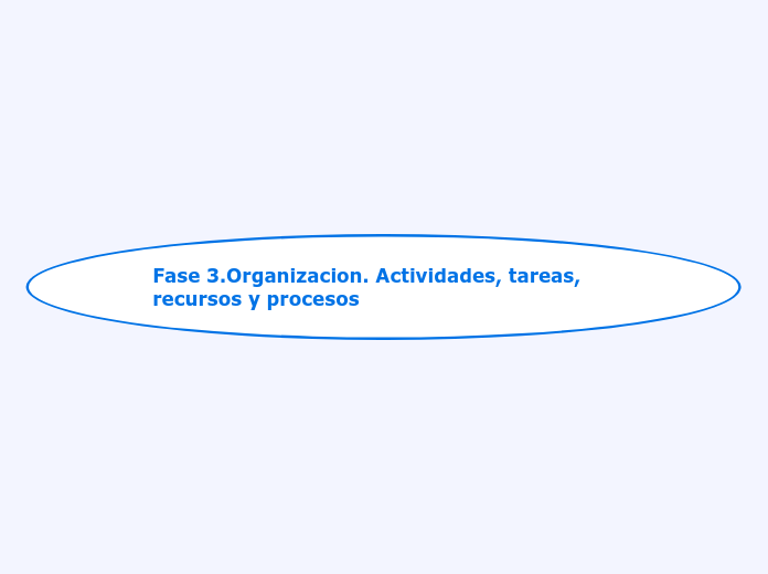 Fase 3.Organizacion. Actividades, tareas,- Mind Map