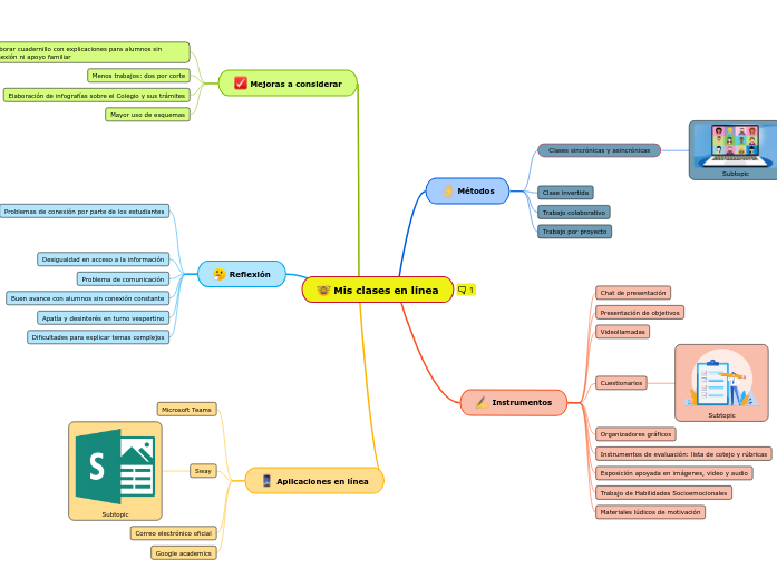Mis clases en línea - Mapa Mental
