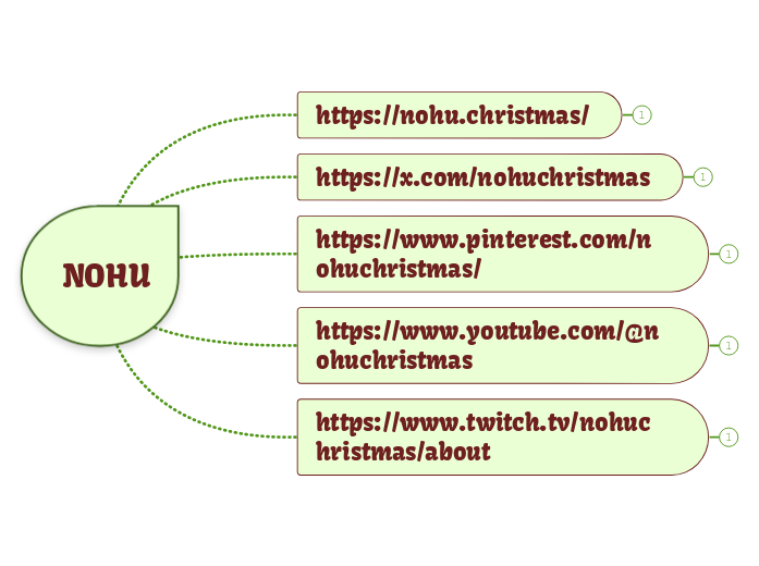 NOHU - Mind Map