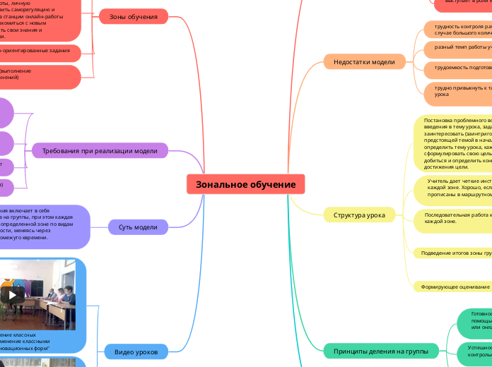 Зональное обучение - Мыслительная карта