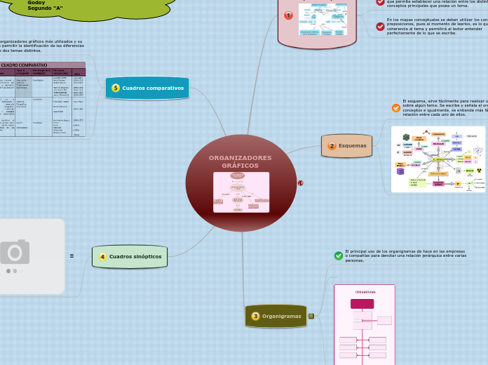 ORGANIZADORES
GRÁFICOS - Mapa Mental