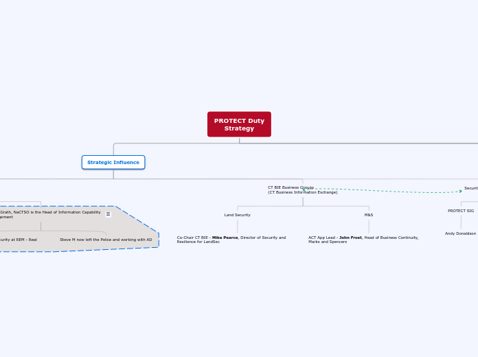 PROTECT Duty
Strategy - Mind Map