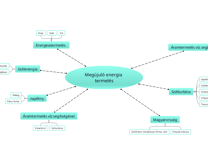 Megújuló energia termelés