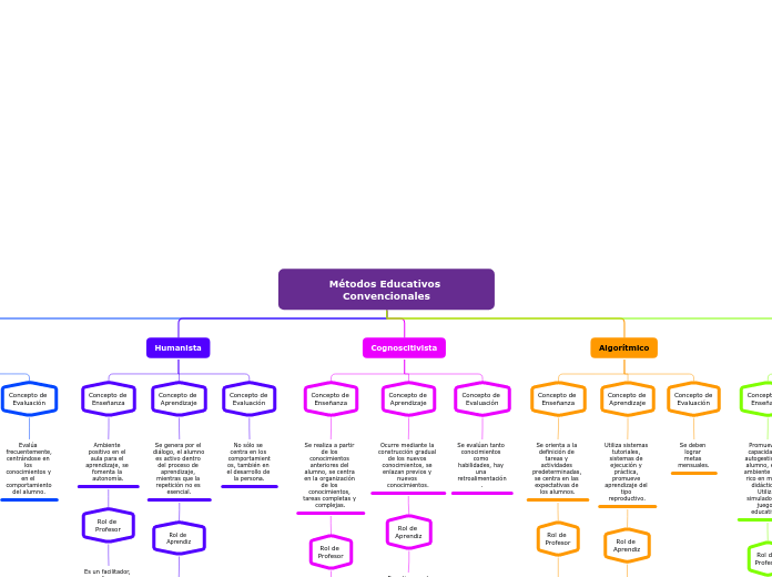 Métodos Educativos Convencionales - Mapa Mental
