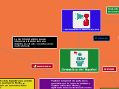 Gramática del Español - Mapa Mental