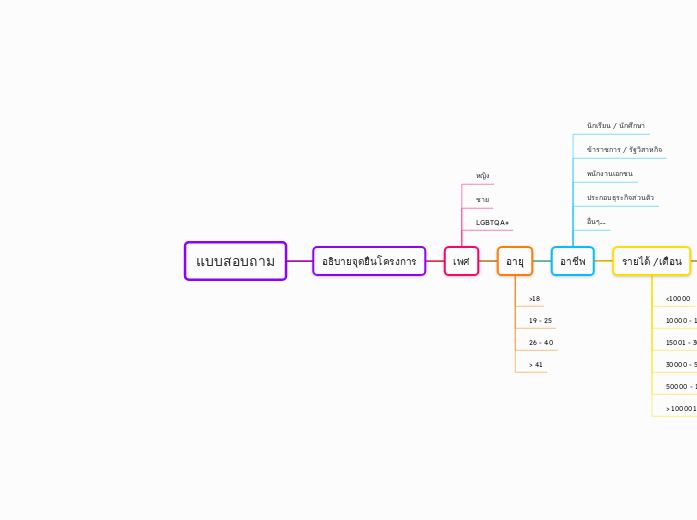 แบบสอบถาม - Mind Map