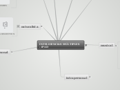 INTELIGENCIAS MÚLTIPLES - iPAD - Mapa Mental