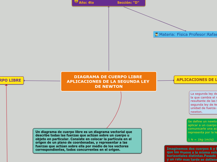 DIAGRAMA DE CUERPO LIBRE APLICACIONES DE L- Mind Map