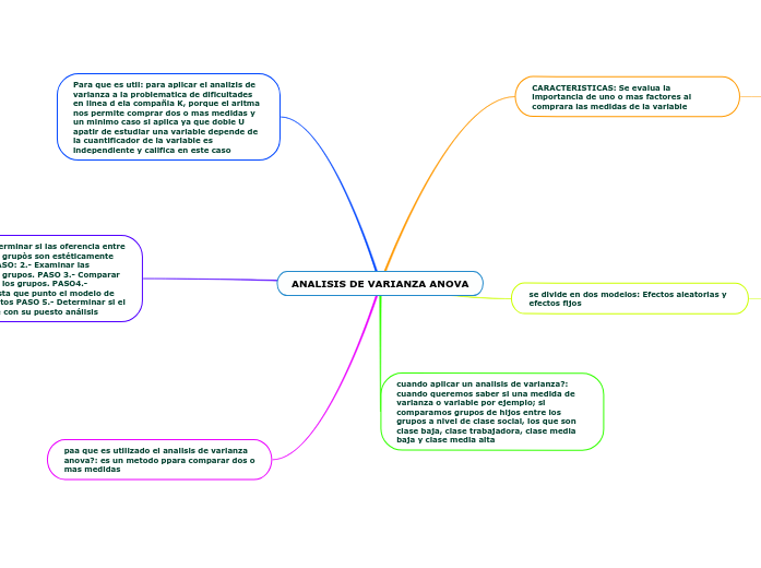 ANALISIS DE VARIANZA ANOVA - Mind Map