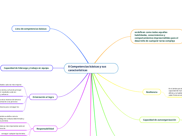 8 Competencias básicas y sus caracterís...- Mapa Mental