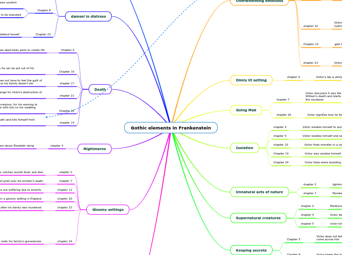 Gothic elements in Frankenstein Mind Map