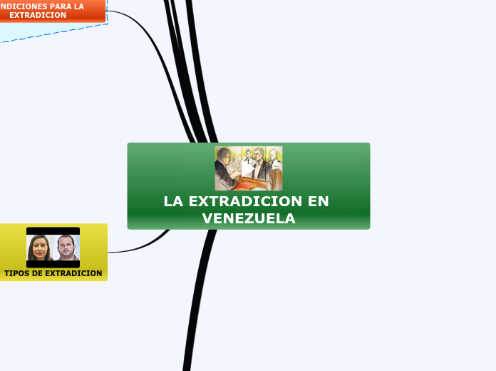 LA EXTRADICION EN VENEZUELA - Mapa Mental