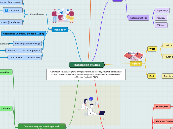 Translation studies - Mind Map