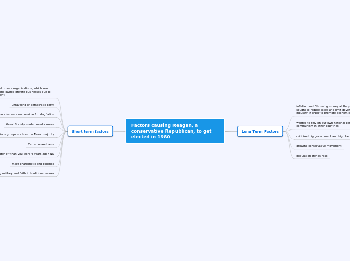 Factors causing Reagan, a conservative Rep...- Mind Map