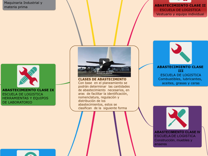 CLASES DE ABASTECIMENTO  Con base  en e...- Mapa Mental