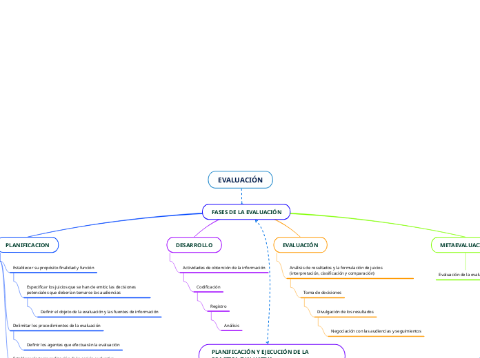 EVALUACION - Mind Map
