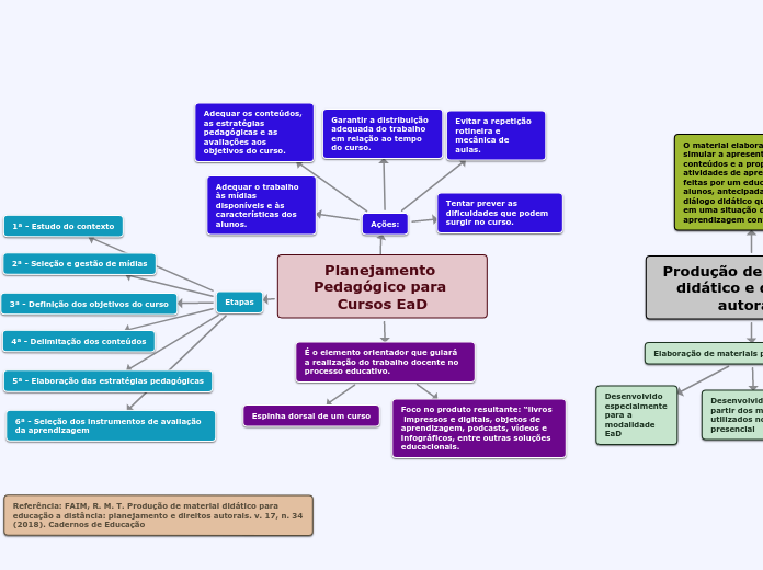 Planejamento Pedagógico para Cursos EaD - Mapa Mental