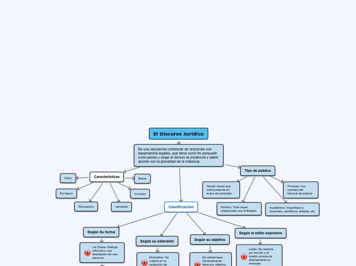El Discurso Jurídico - Mapa Mental