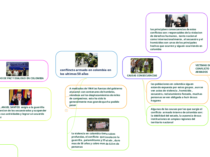 conflincto armado en colombia en los ul...- Mapa Mental