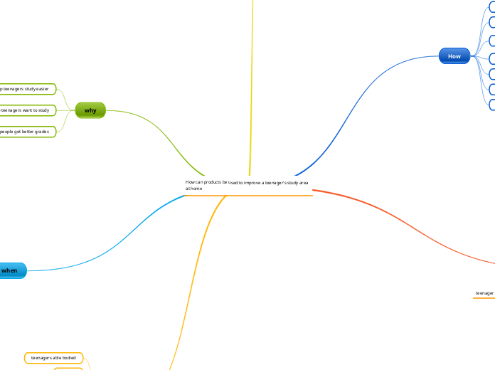 How can products be used to improve a teen...- Mind Map