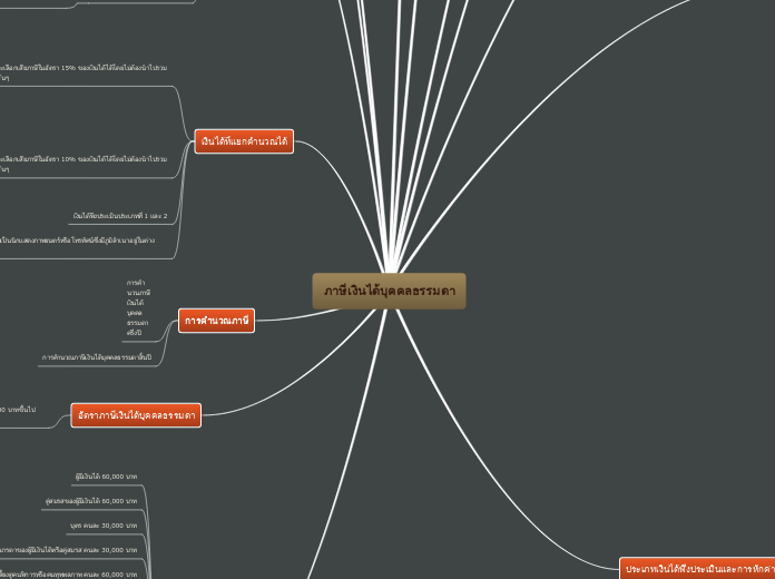 ภาษีเงินได้บุคคลธรรมดา - Mind Map