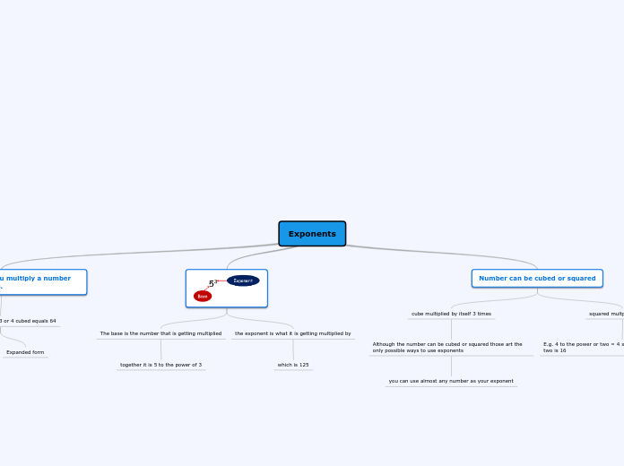 Exponents - Mind Map