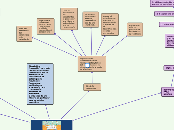 MAPA CONCEPTUAL STORYTELLING - Mapa Mental