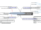 Money 
Management 
Strategy - Mind Map