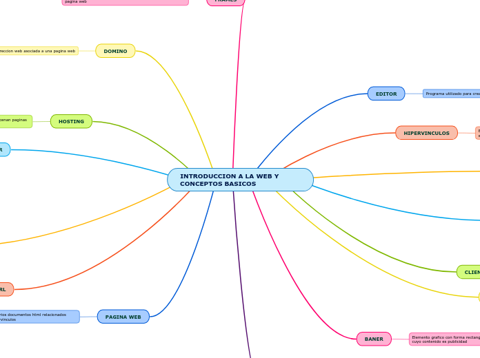 INTRODUCCION A LA WEB Y CONCEPTOS BASIC...- Mapa Mental