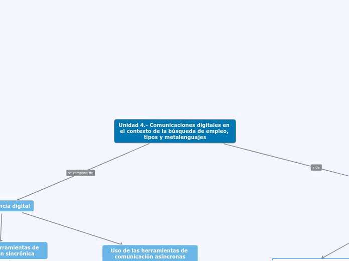 Unidad 4.- Comunicaciones digitales en ...- Mapa Mental