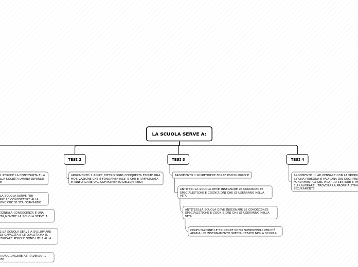 LA SCUOLA SERVE A: - Mappa Mentale