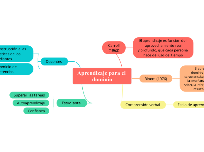 Aprendizaje para el dominio