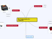 The Components of a Computer - Mind Map