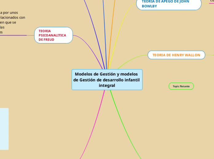 Modelos de Gestión y modelos de Gestión de...- Mind Map