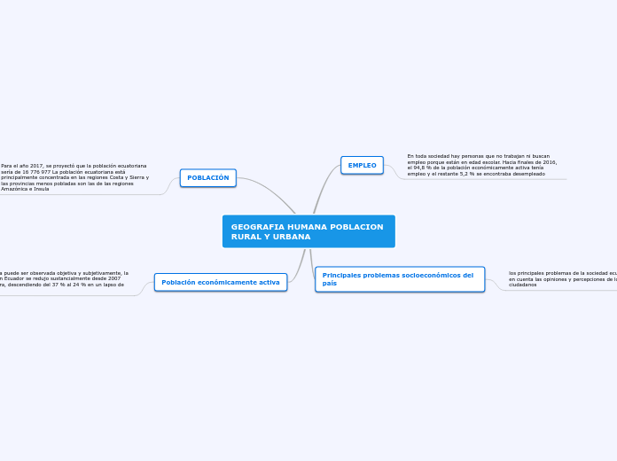 GEOGRAFIA HUMANA POBLACION RURAL Y URBANA - Mind Map